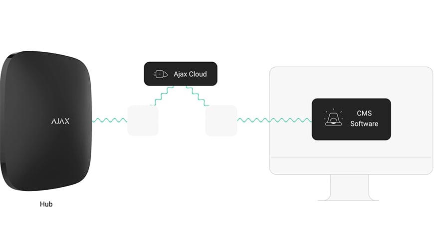 Monitorización vía Ajax Cloud