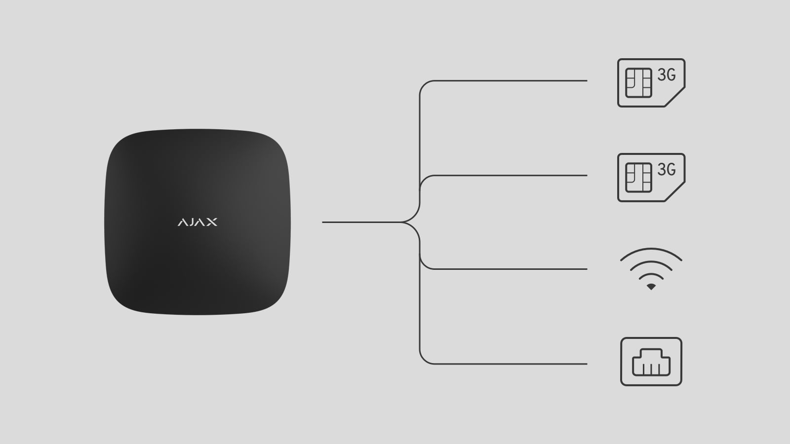Ajax Hub Plus communication channels