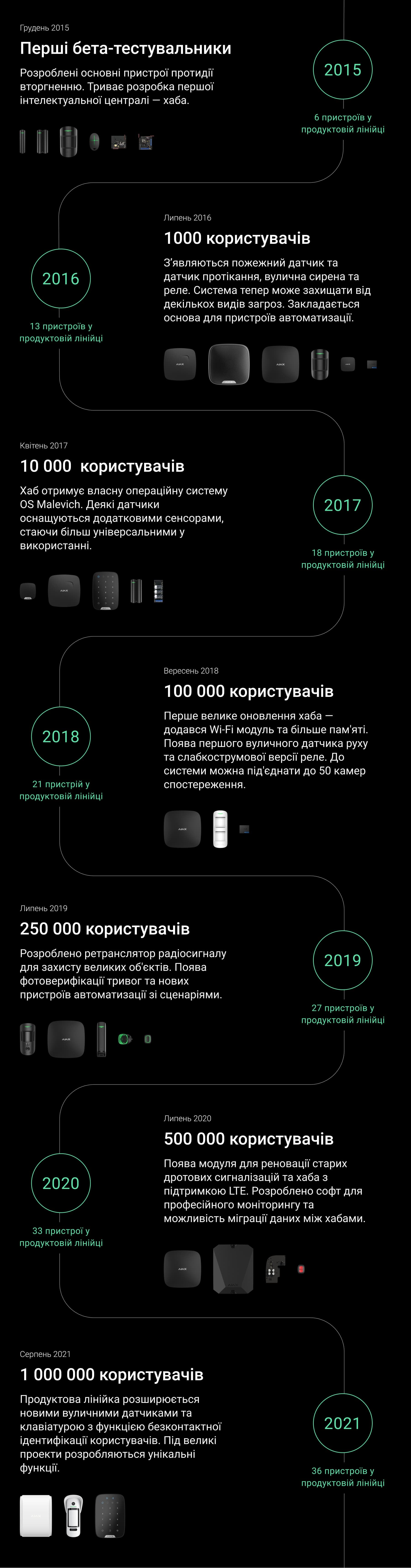 ajax мільйон користувачів