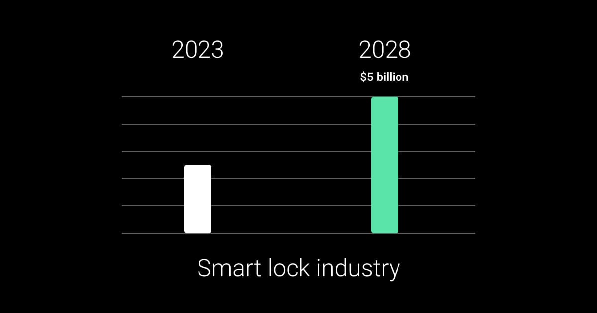 Smart lock industry