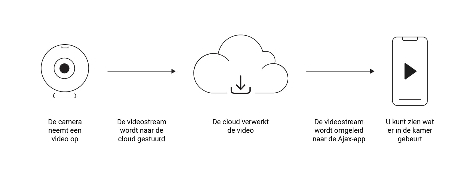 Ajax cameras