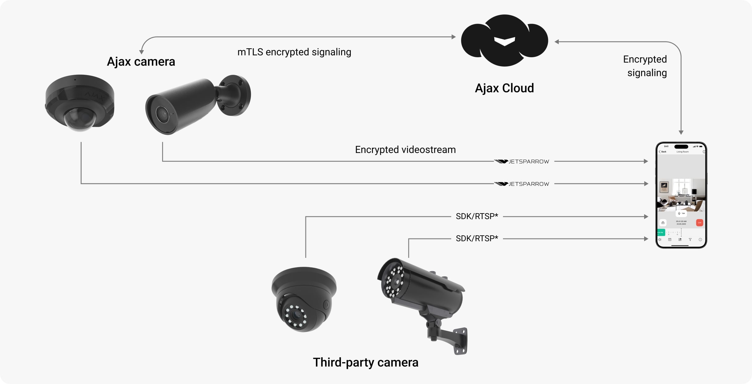 KIT ALARMA VIDEOVIGILANCIA de AJAX con CAMARA EZVIZ C6