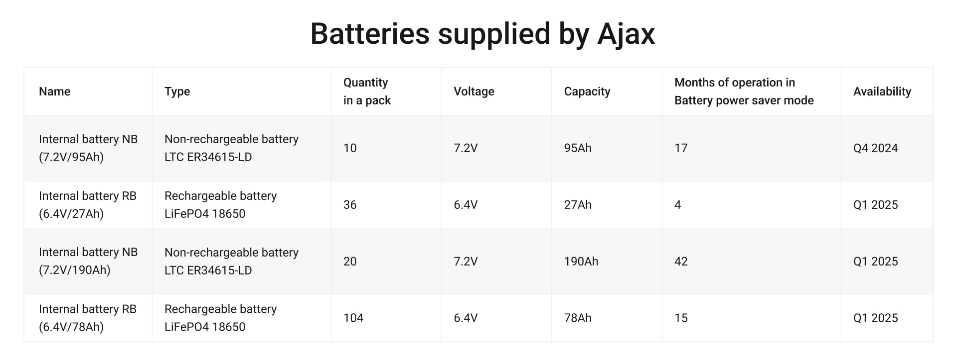 Batteries supplied by Ajax