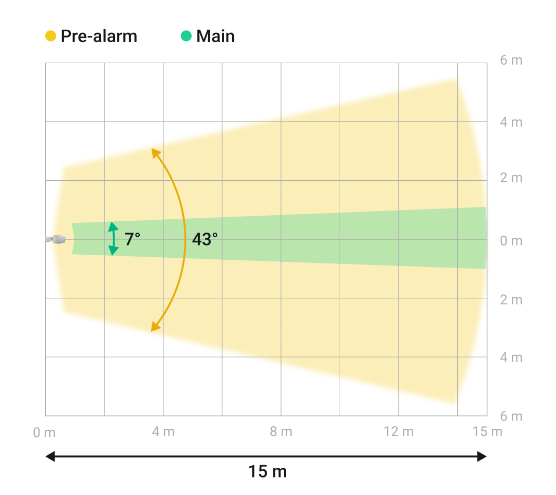 Ángulos horizontales de detección de movimiento
