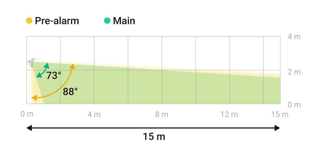 Ángulos verticales de detección de movimiento