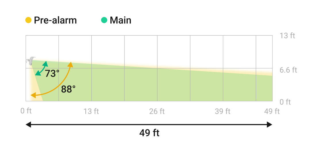 Motion detection vertical angles