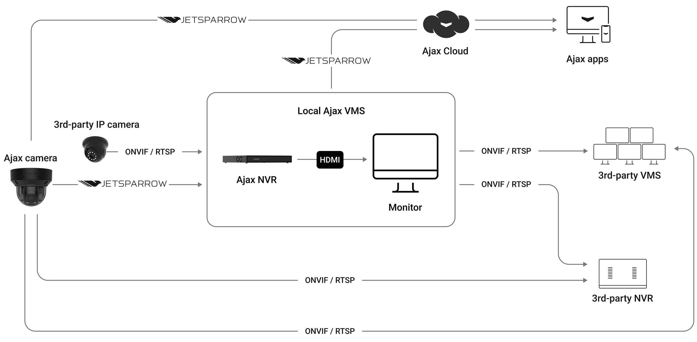 Integración fácil mediante ONVIF y RTSP