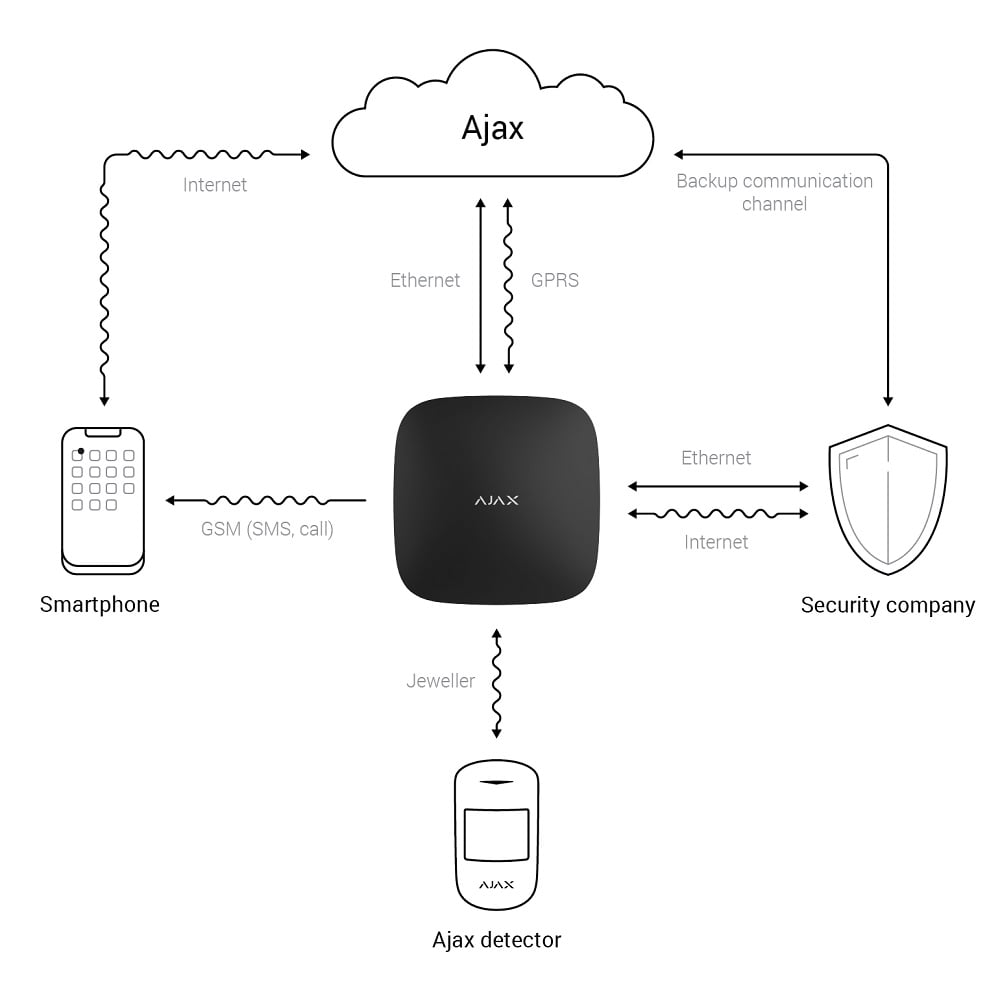 Hub cms connection