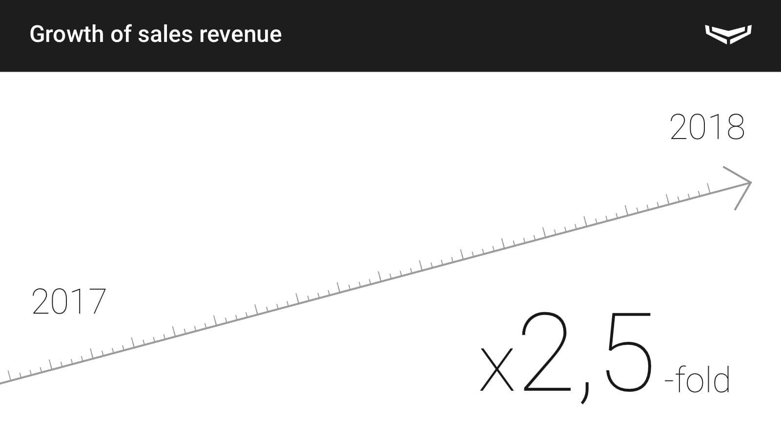 sales revenue