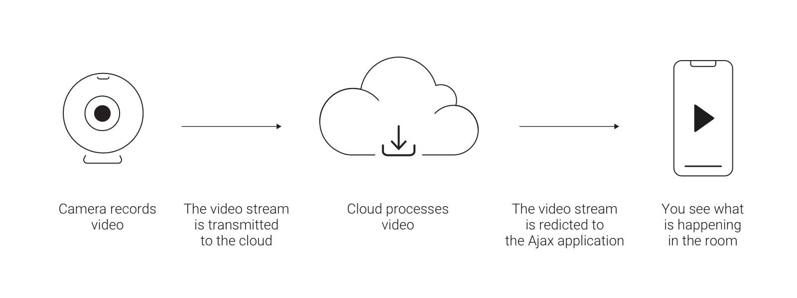 Ajax cameras