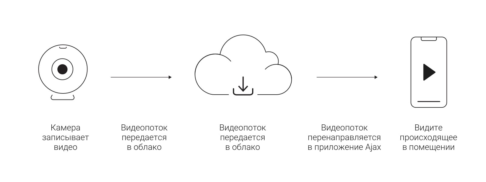 ajax подключение камер hikvision safire
