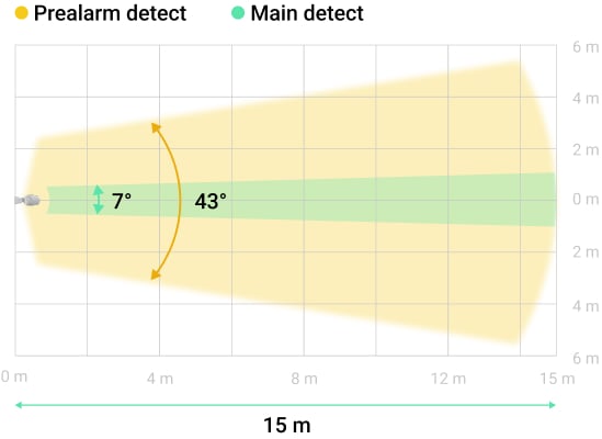 Ángulo de visión horizontal estrecho