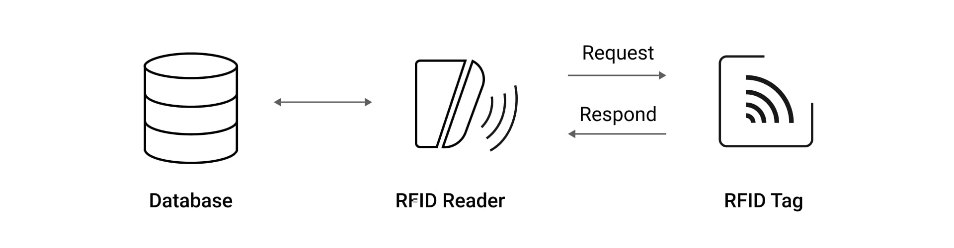 Hoe RFID-technologie werkt