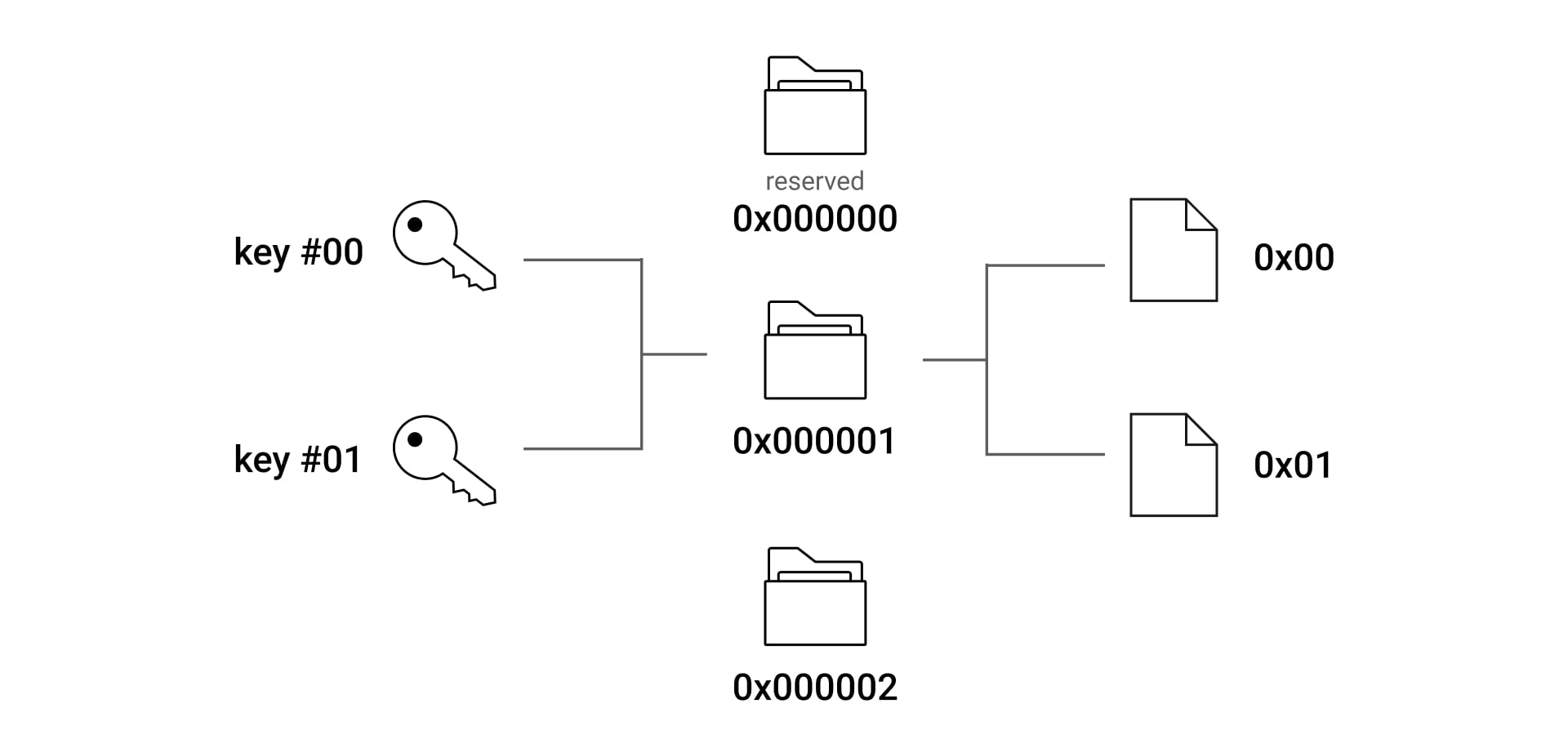 De manier waarop apps, bestanden en sleutels zijn georganiseerd in DESFire