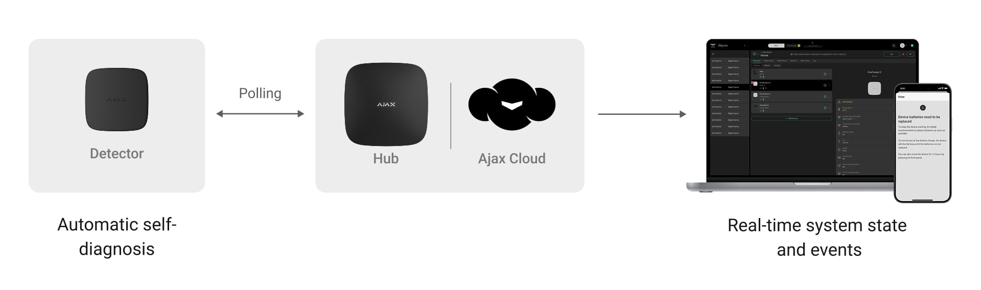 Le système qui s'auto-surveille