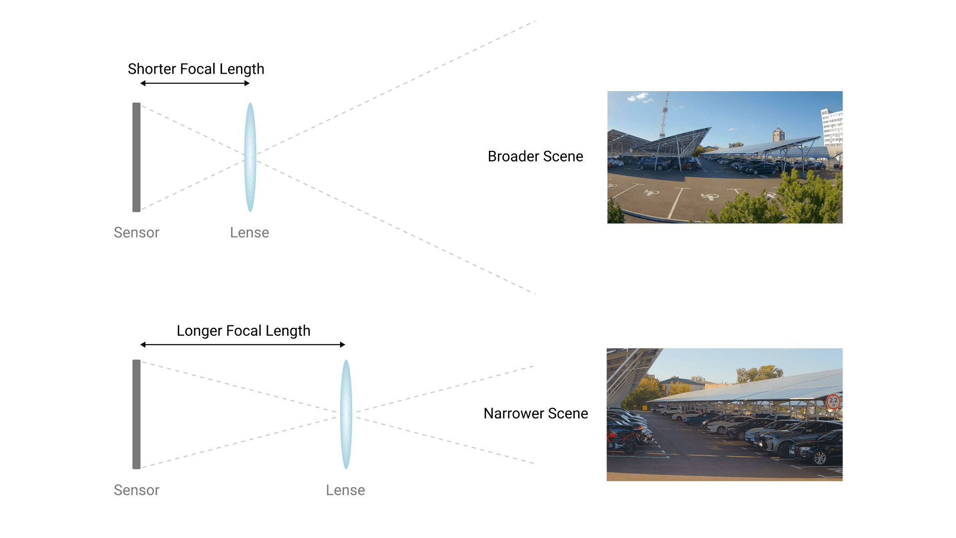 Distanza focale della telecamera