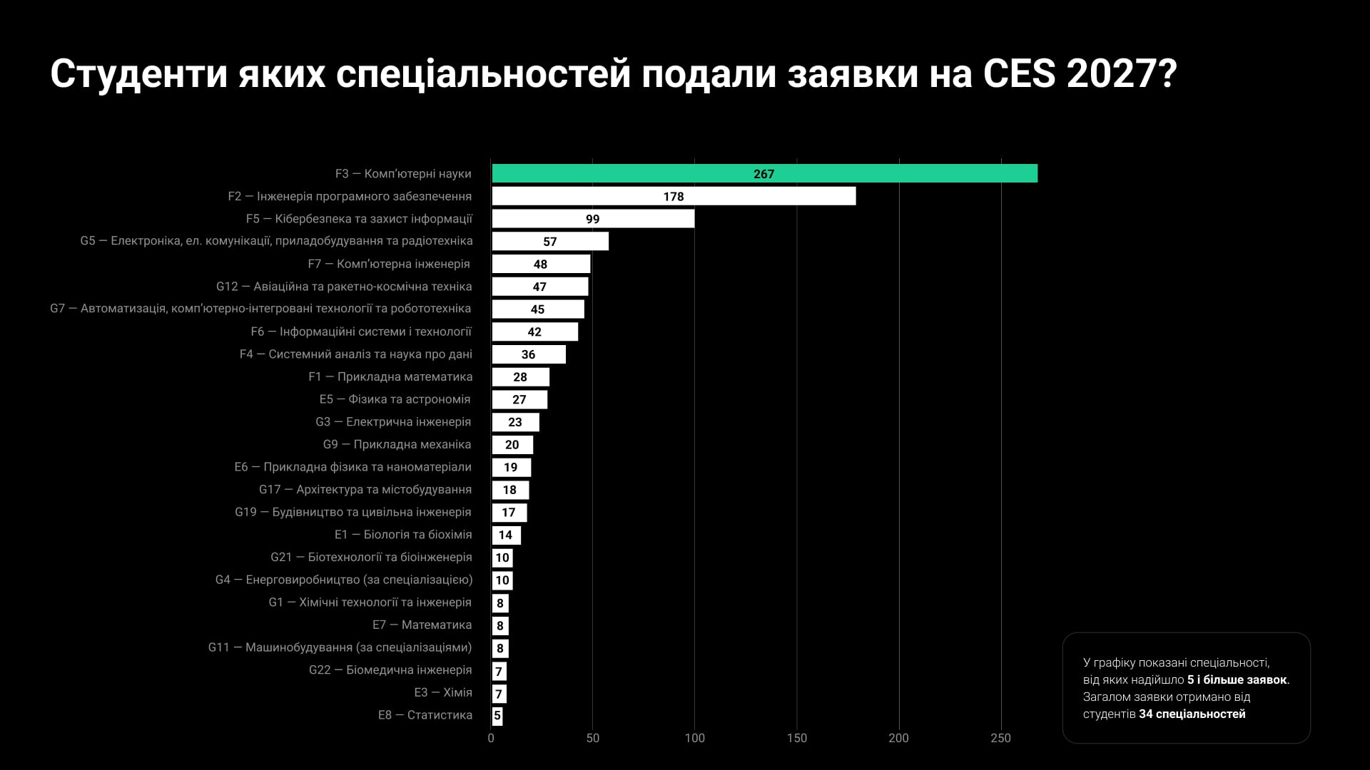 Ajax Systems відібрала 60 студентів для поїздки на CES 2027