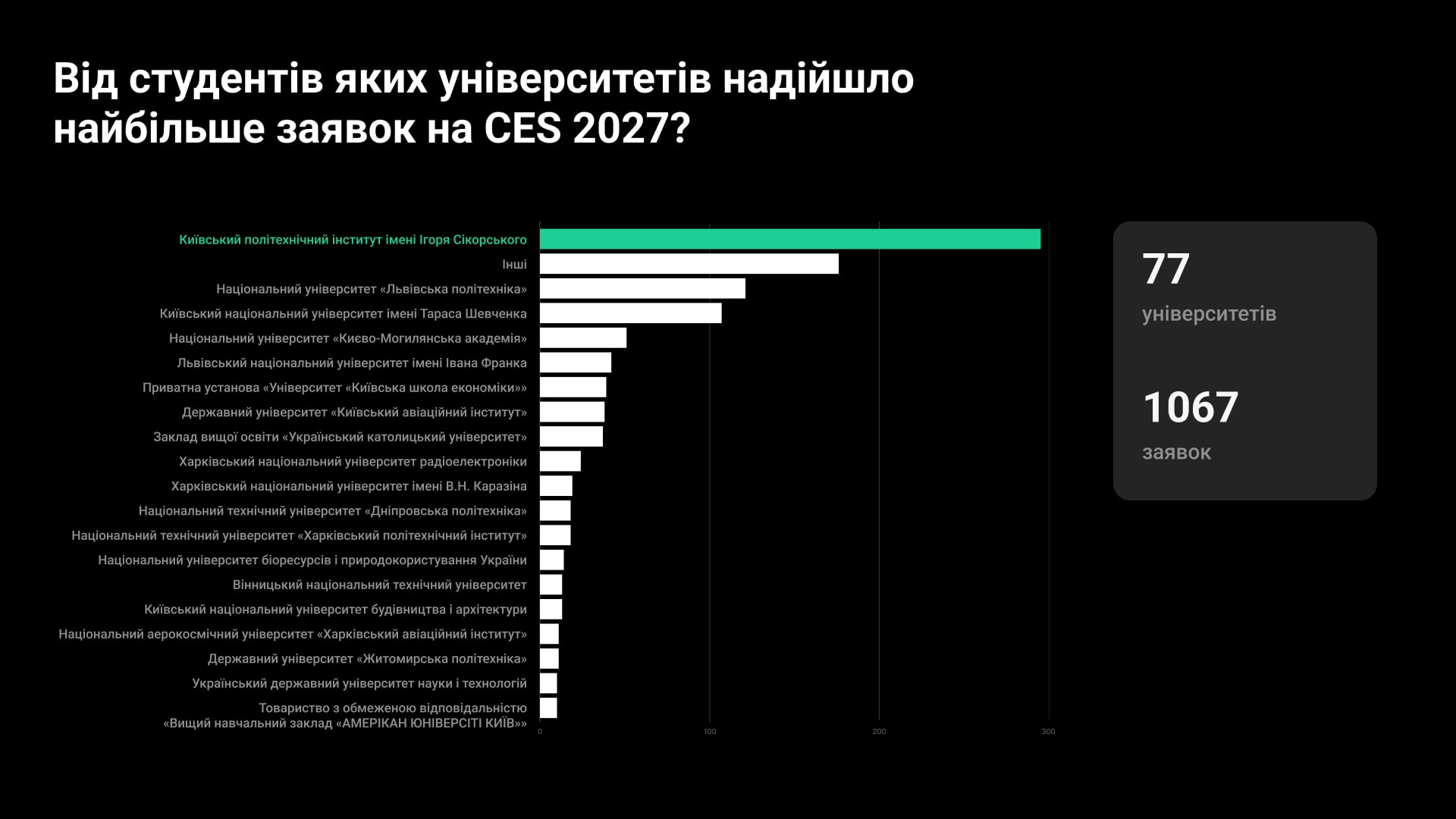Ajax Systems відібрала 60 студентів для поїздки на CES 2027