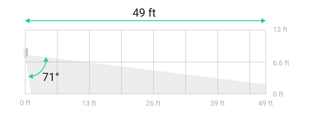Motion detection vertical angles