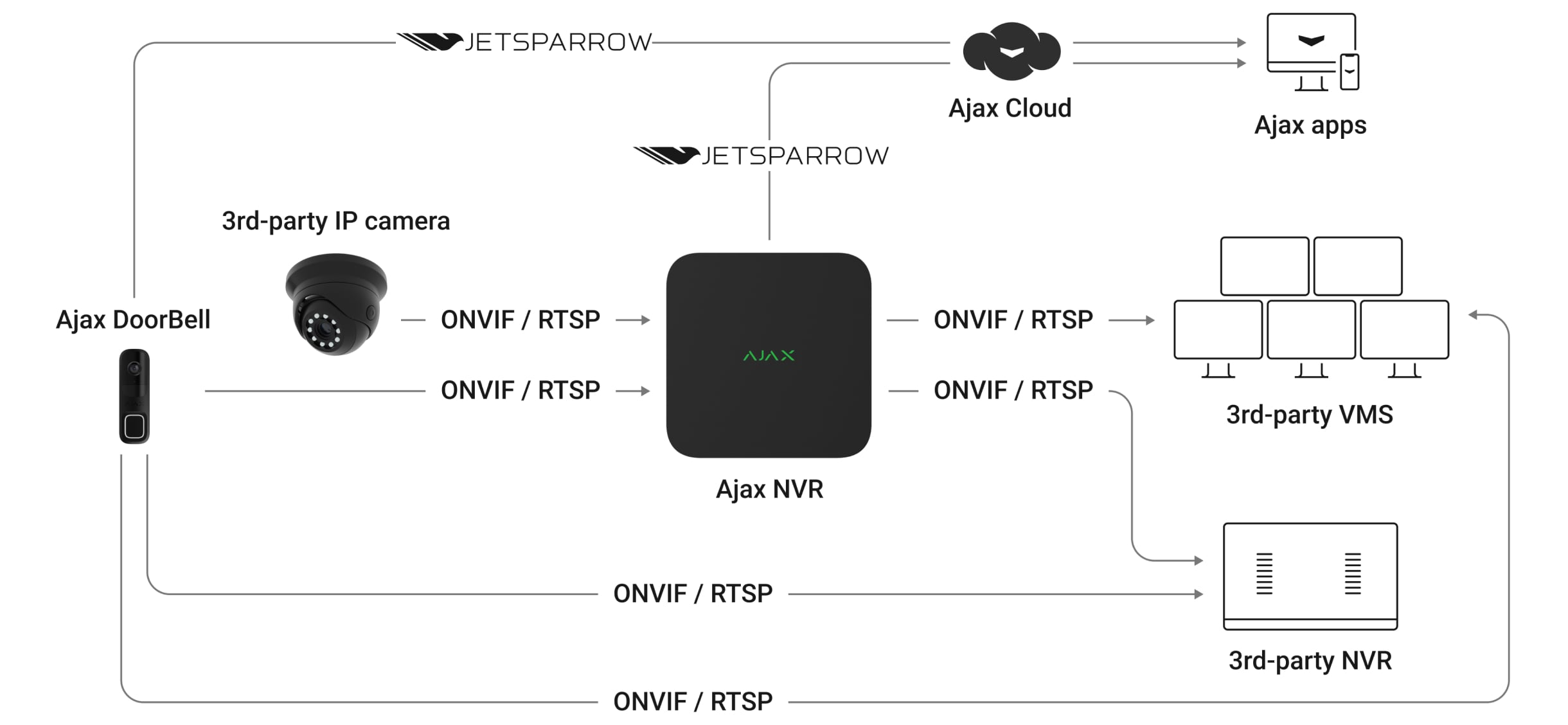 onvif