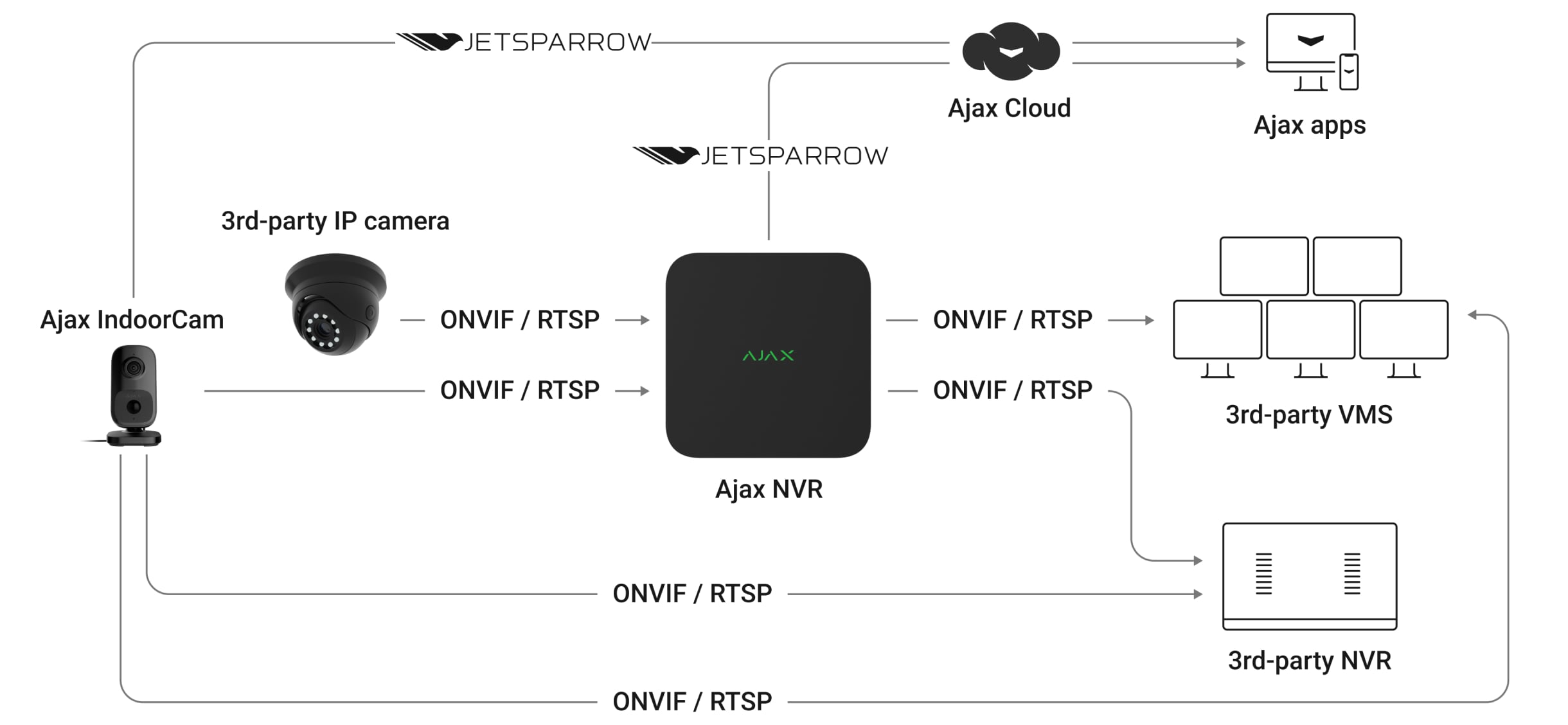 onvif