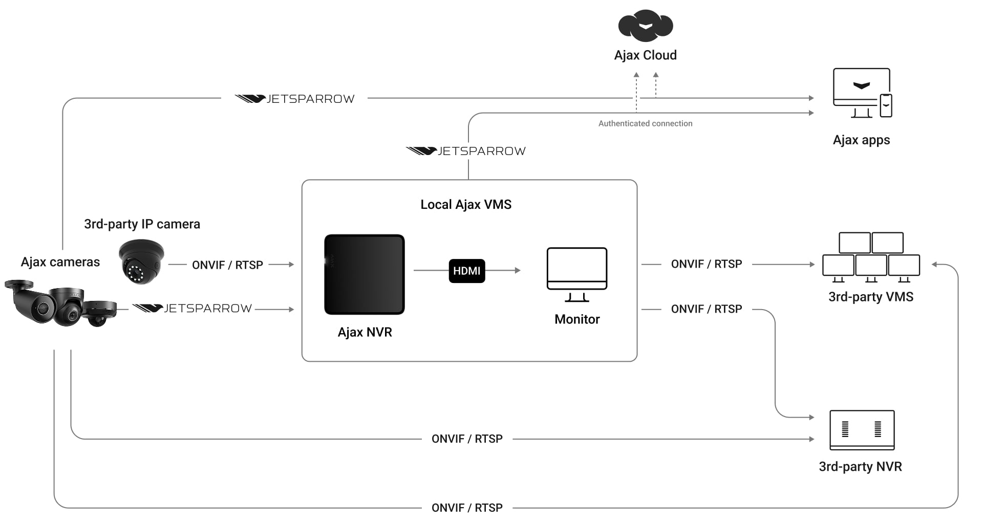 Connect to any system via ONVIF and RTSP
