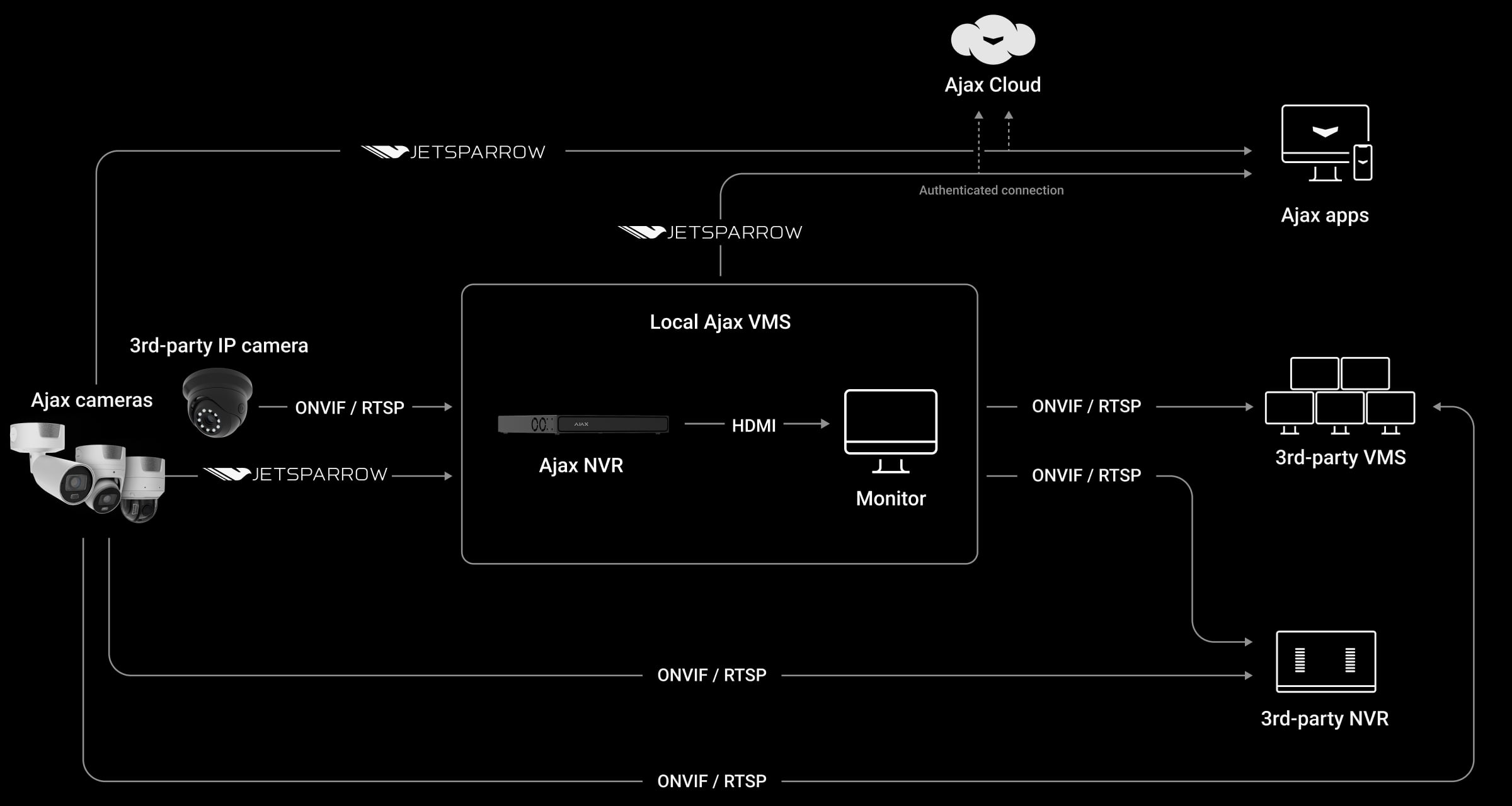 Easy integration through ONVIF and RTSP