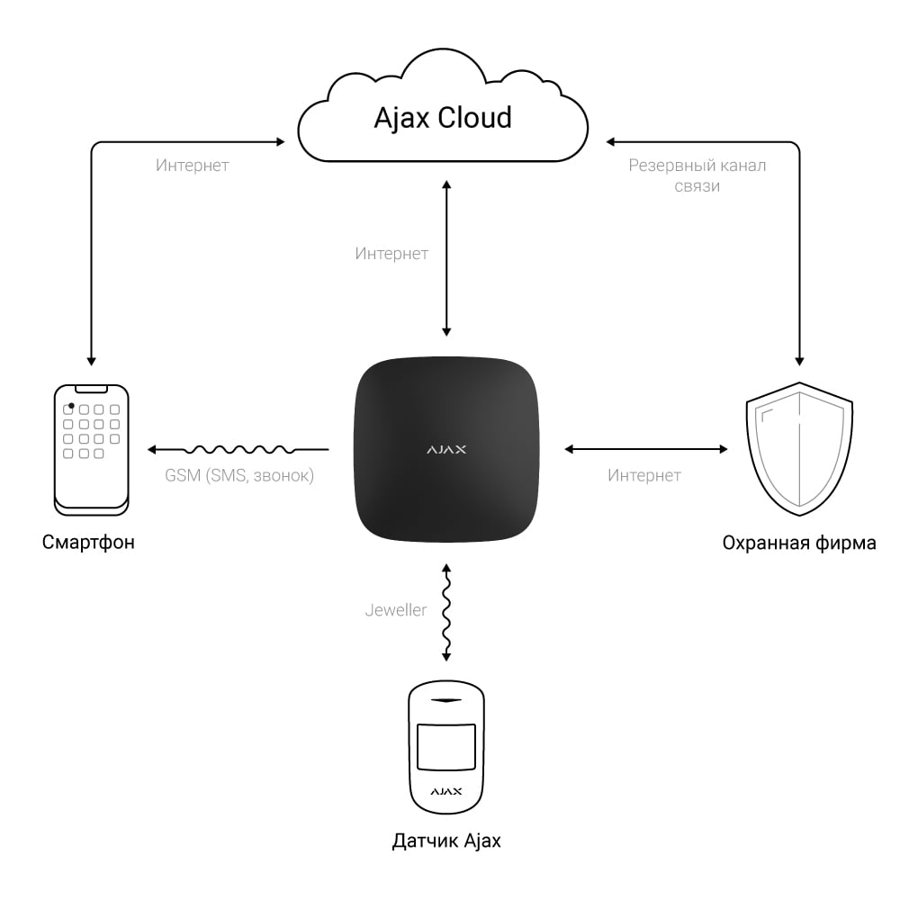 Hub cms connection