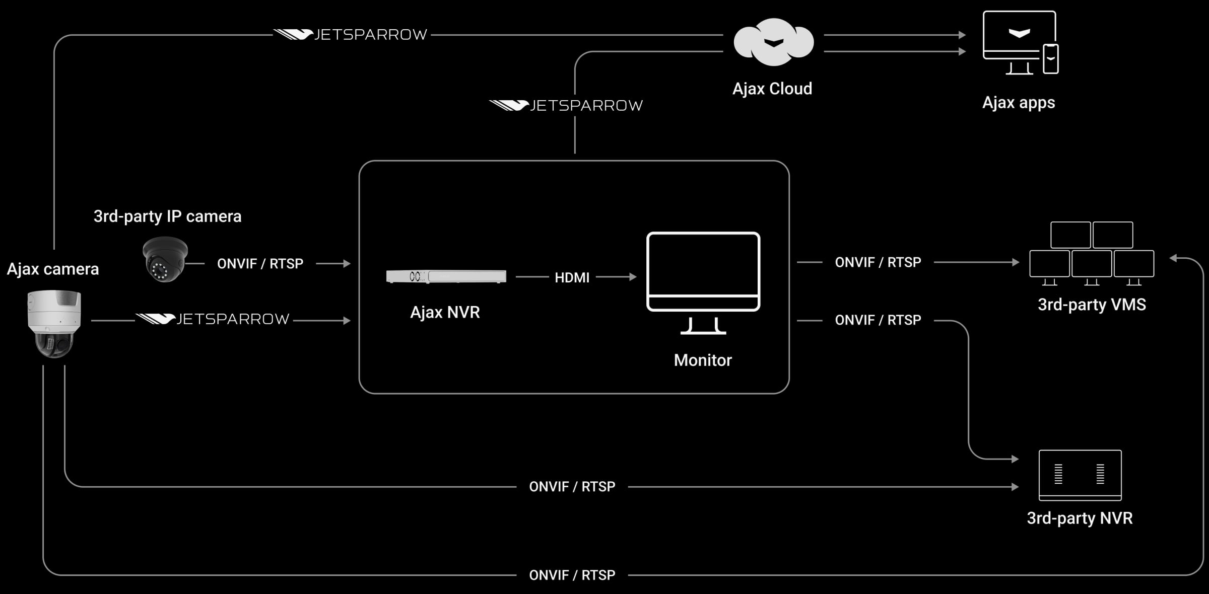 Einfache Integration über ONVIF und RTSP
