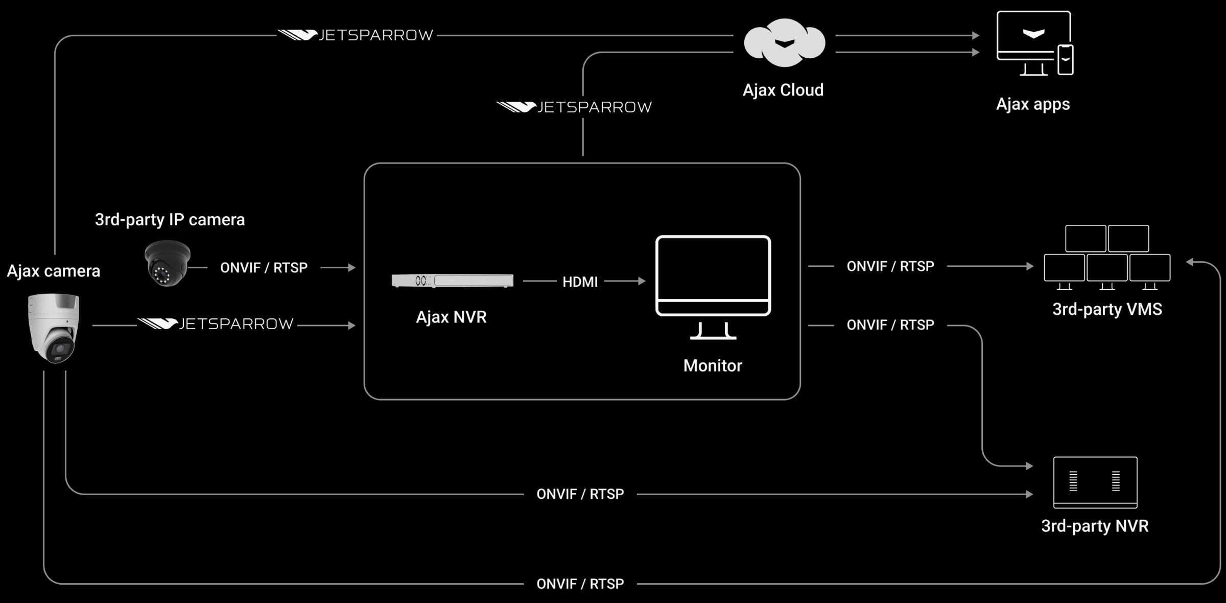 Eenvoudige integratie via ONVIF en RTSP