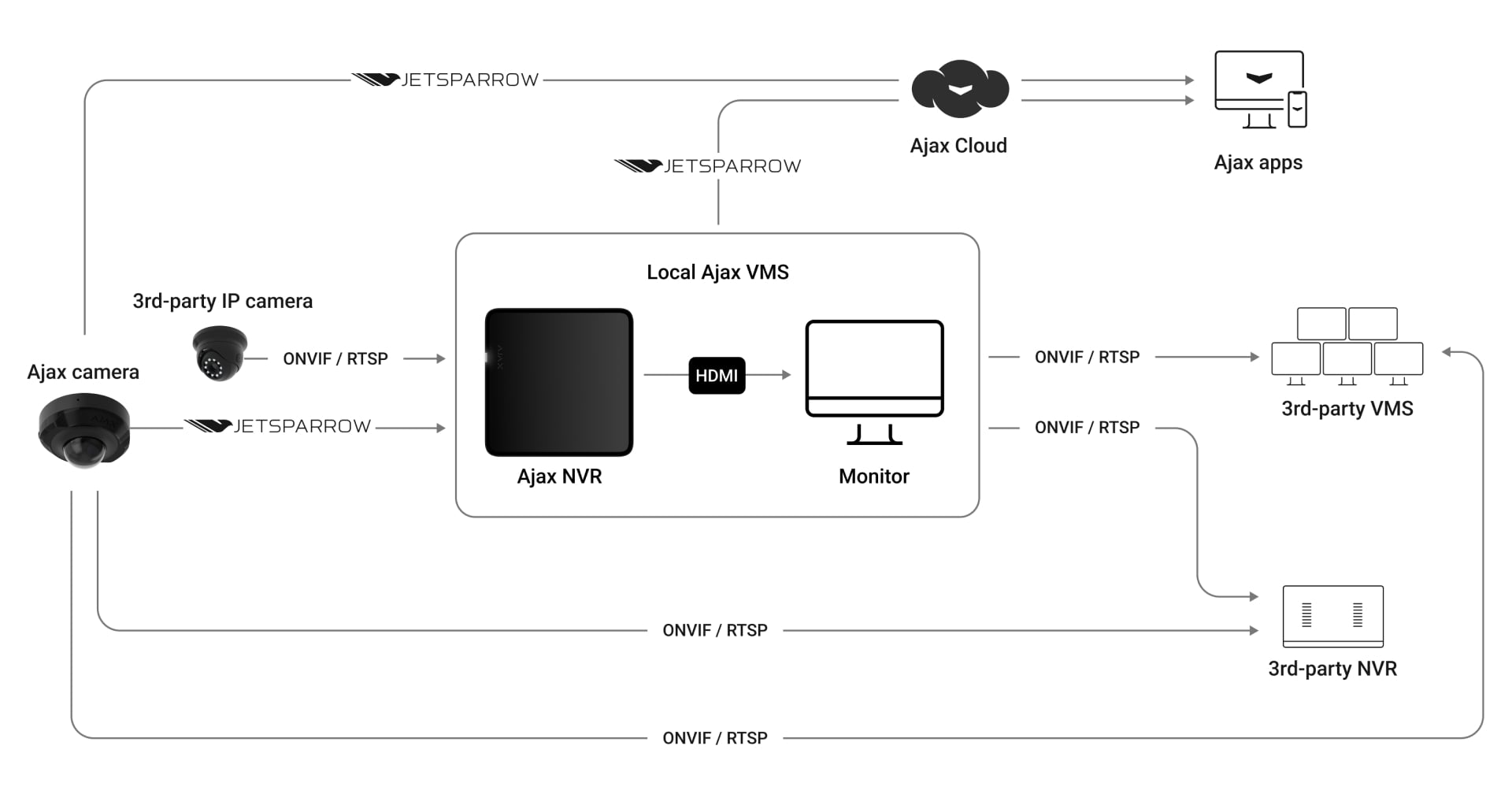 Eenvoudige integratie via ONVIF en RTSP