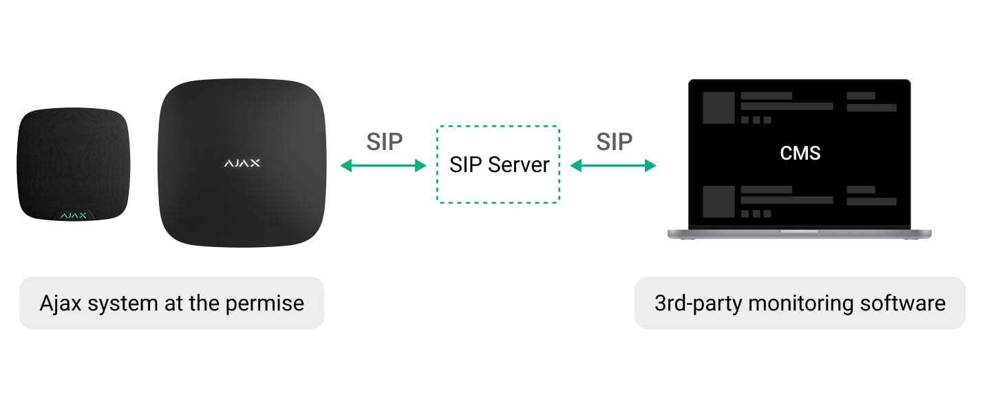 SIP server