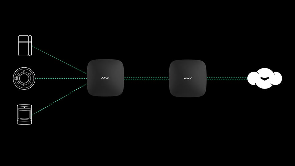 Comunicación entre dispositivos de terceros conectados y el sistema Ajax