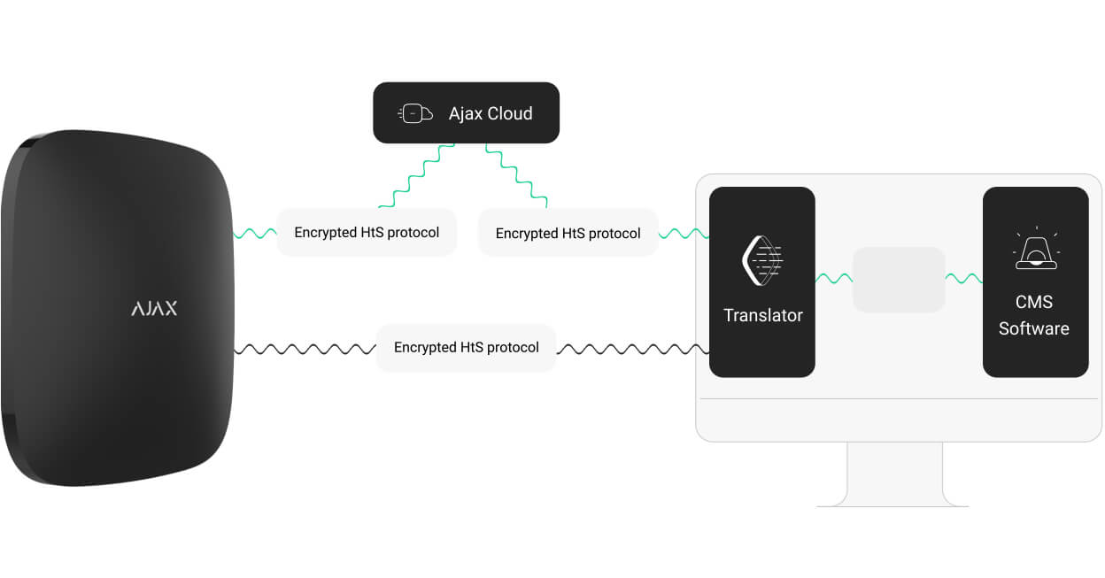 Connecting Ajax security systems to central monitoring stations