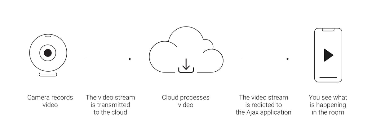 Ajax cameras